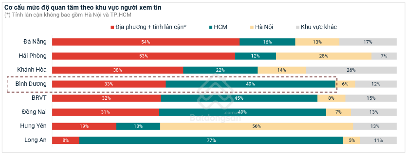 Bình Dương đạt lợi suất cho thuê chung cư cao nhất cả nước, có nơi gấp đôi TP HCM