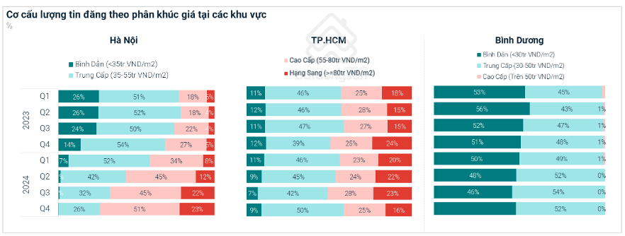 Bình Dương đạt lợi suất cho thuê chung cư cao nhất cả nước, có nơi gấp đôi TP HCM