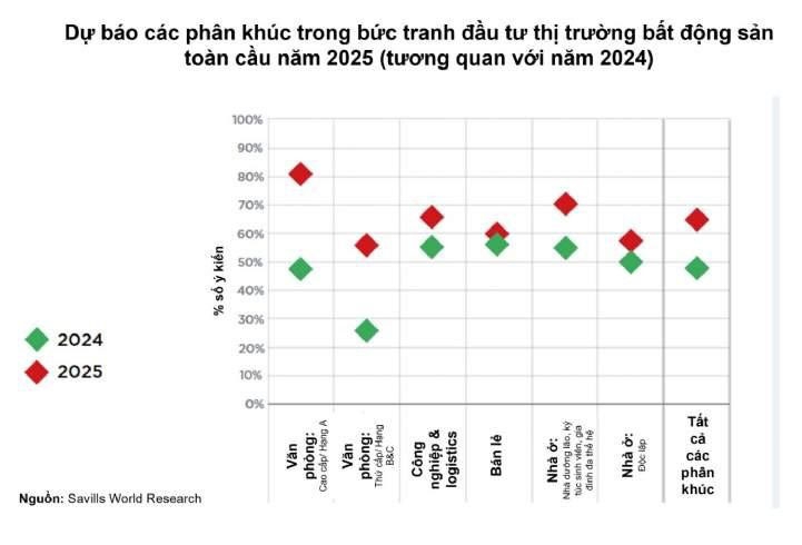 Hoạt động đầu tư bất động sản sẽ tăng mạnh với sự phục hồi của một số thị trường lớn