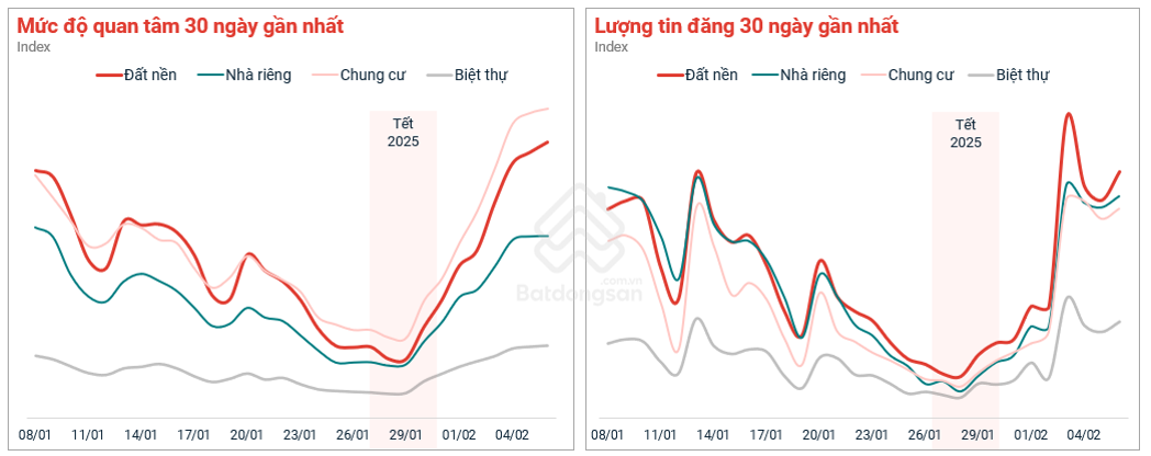 Tín hiệu khởi sắc của thị trường bất động sản sau Tết