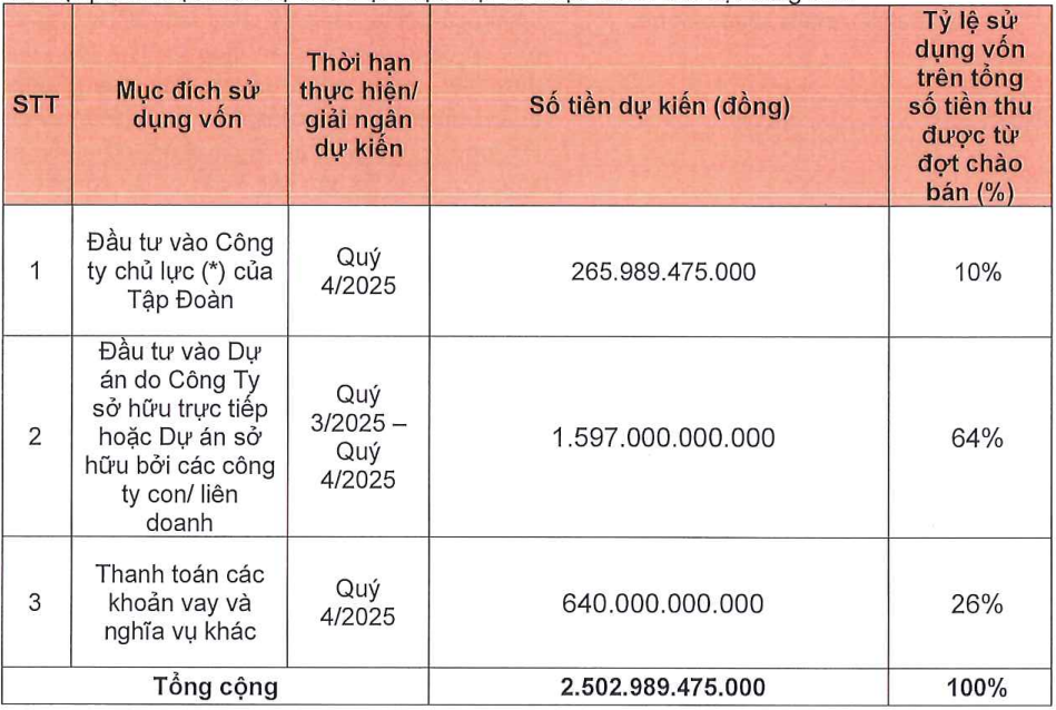 Nam Long muốn chào bán hơn 100 triệu cổ phiếu cho cổ đông hiện hữu để đầu tư và thanh toán nợ