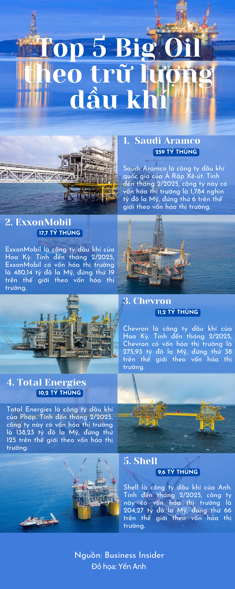 Top 5 Big Oil theo trữ lượng dầu khí