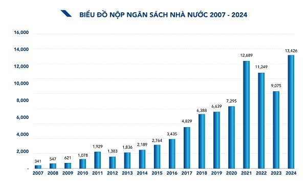 Biểu đồ nộp thuế của Hòa Phát từ 2007 đến nay