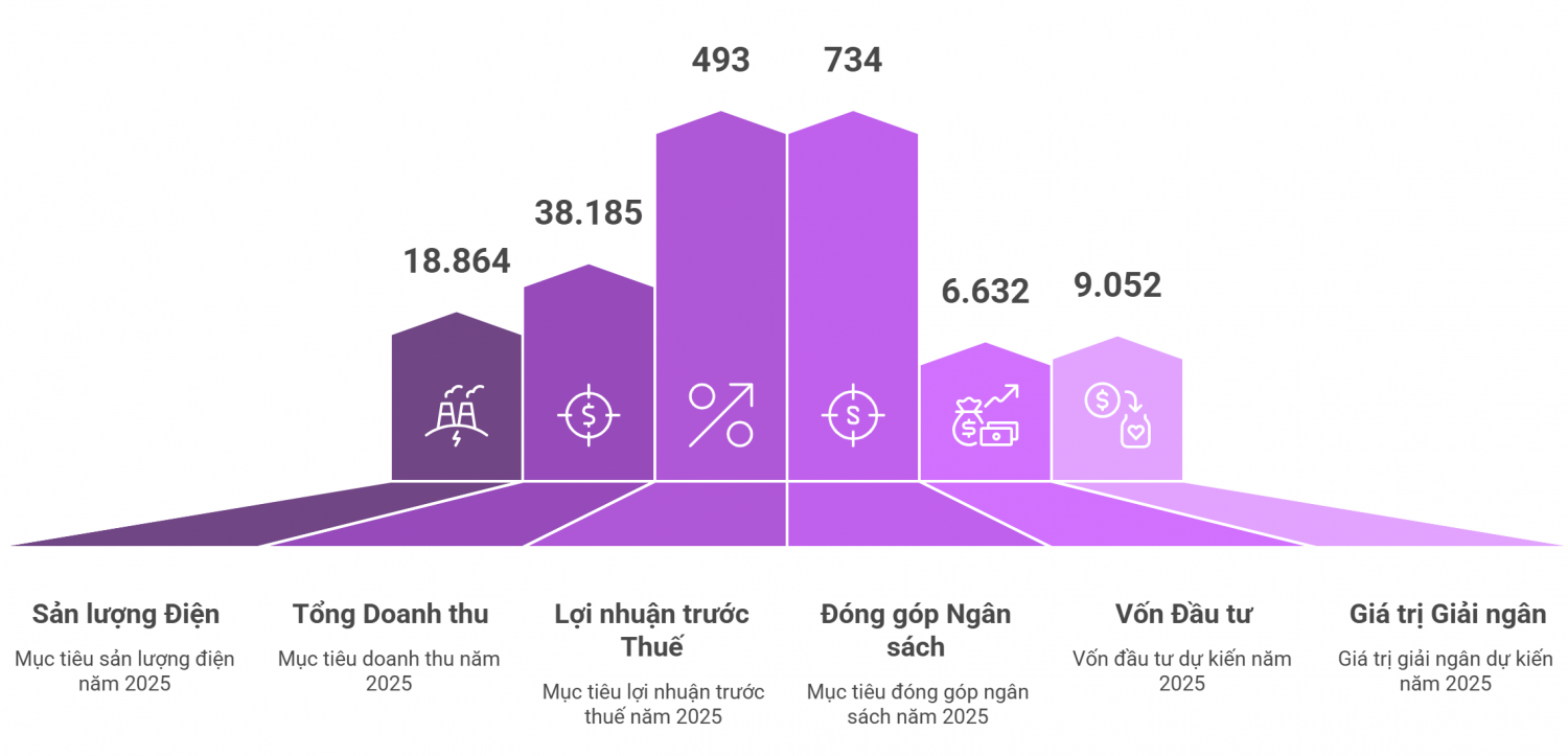 ĐHĐCĐ PV Power 2025: Điện khí LNG và năng lượng tái tạo là mũi nhọn tăng trưởng