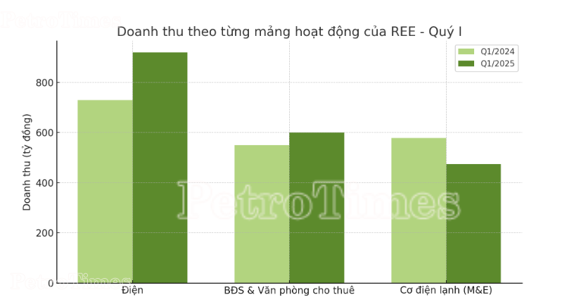 REE tăng trưởng quý I ấn tượng nhờ thủy điện, kỳ vọng lớn vào điện mặt trời thả nổi