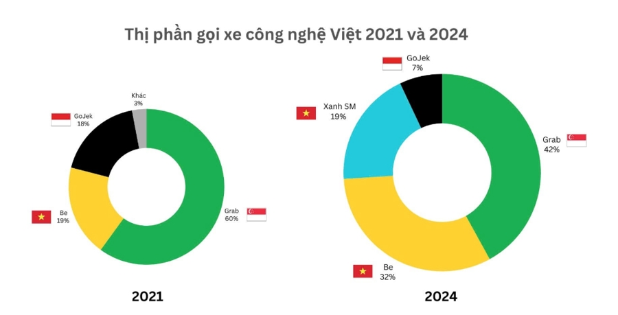 Thị trường gọi xe công nghệ cạnh tranh khốc liệt, Grab Việt Nam sẽ bứt phá?