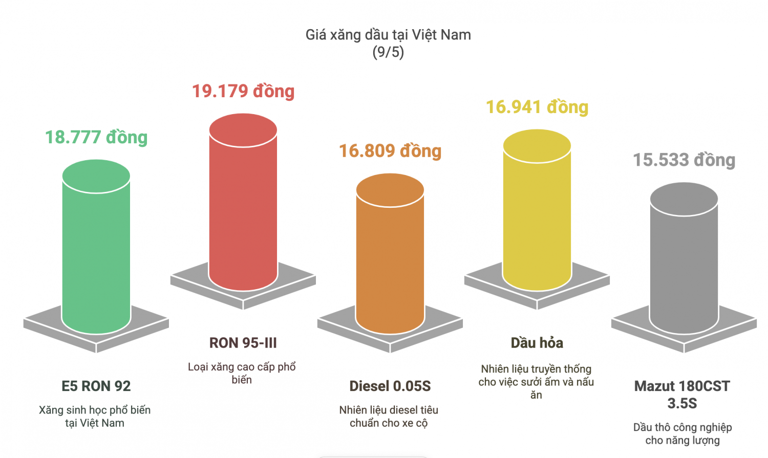 Giá dầu hôm nay (9/5): Dầu thô tăng giá trong phiên