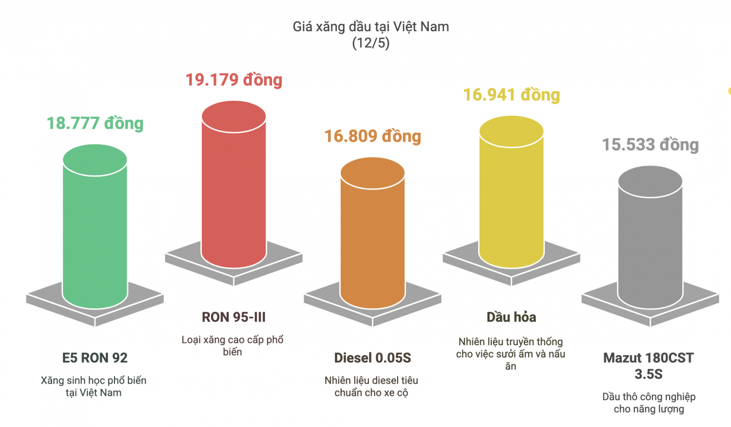 Giá dầu hôm nay (12/5): Dầu thô tăng trong phiên giao dịch đầu tuần