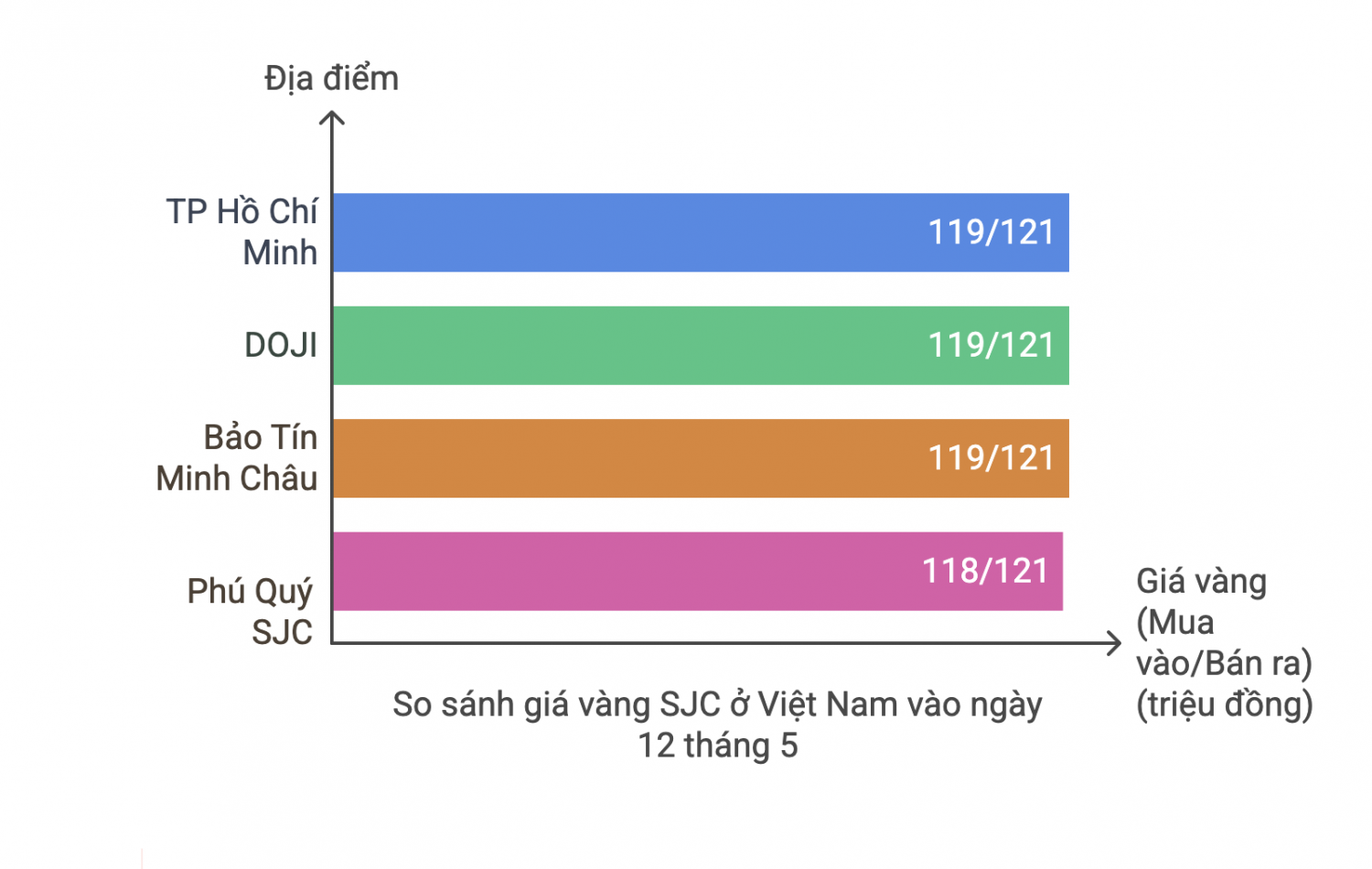 Giá vàng hôm nay (12/5): Tiếp tục duy trì ở mức cao
