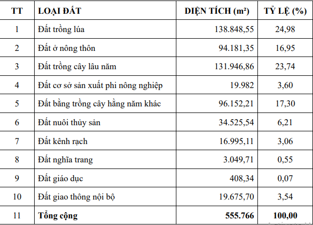Long An sắp triển khai khu dân cư biệt thự nhà vườn gần 2.000 tỷ đồng