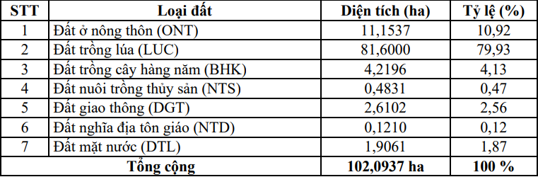 Long An sắp triển khai Dự án “Khu Tái định cư và nhà ở xã hội Phúc Long” hơn 100ha