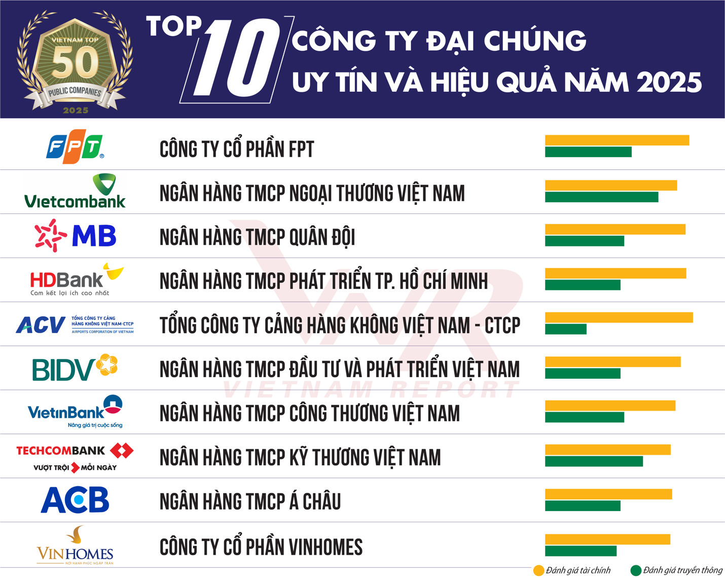 HDBank giữ vị trí thứ 3 Top ngân hàng niêm yết uy tín và hiệu quả nhất Việt Nam- Ảnh 1.