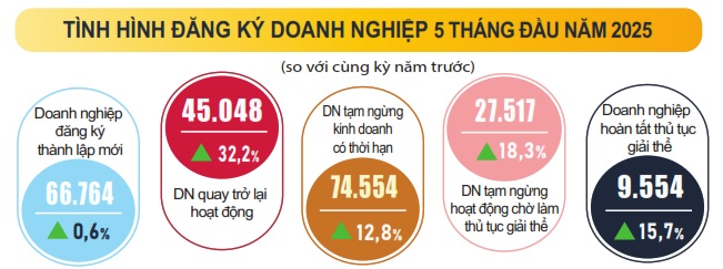 5 tháng đầu năm 2025, giá vàng tăng 35,37%- Ảnh 2.