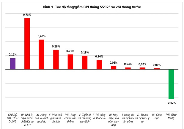 5 tháng đầu năm 2025, giá vàng tăng 35,37%- Ảnh 1.