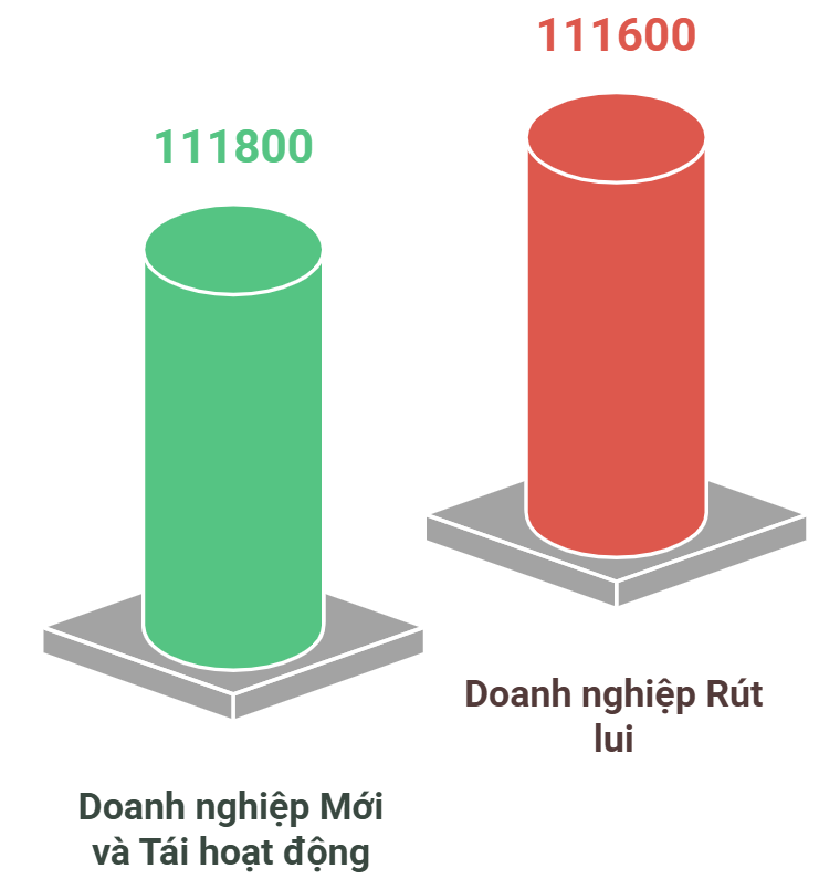 Doanh nghiệp rút lui khỏi thị trường vì e dè 'hơi nóng' thắt chặt chi tiêu