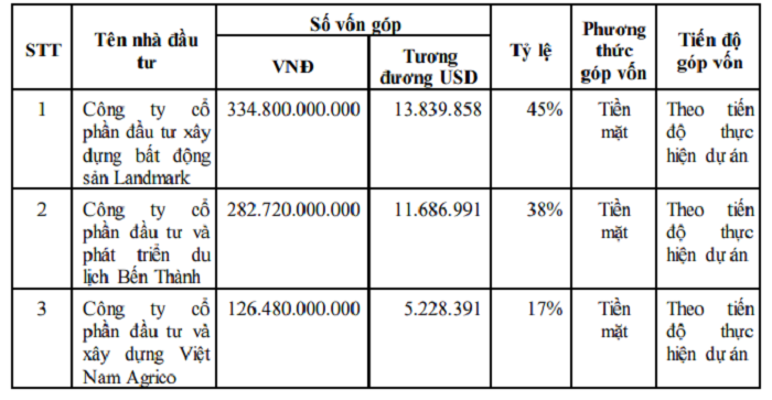 Để thực hiện dự án 3 doanh nghiệp liên danh góp vốn khoảng 744 tỷ đồng, còn lại gần 4.200 tỷ đồng được huy động bởi các nguồn hợp pháp. Khởi động dự án khu đô thị gần 5.000 tỷ tại Thanh Hóa