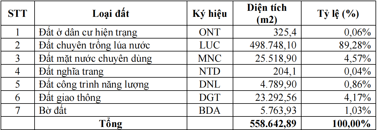 Dự án sẽ thu hồi và chuyển đổi gần 50 ha là đất trồng lúa hai vụ của 284 hộ dân. Khởi động dự án khu đô thị gần 5.000 tỷ tại Thanh Hóa