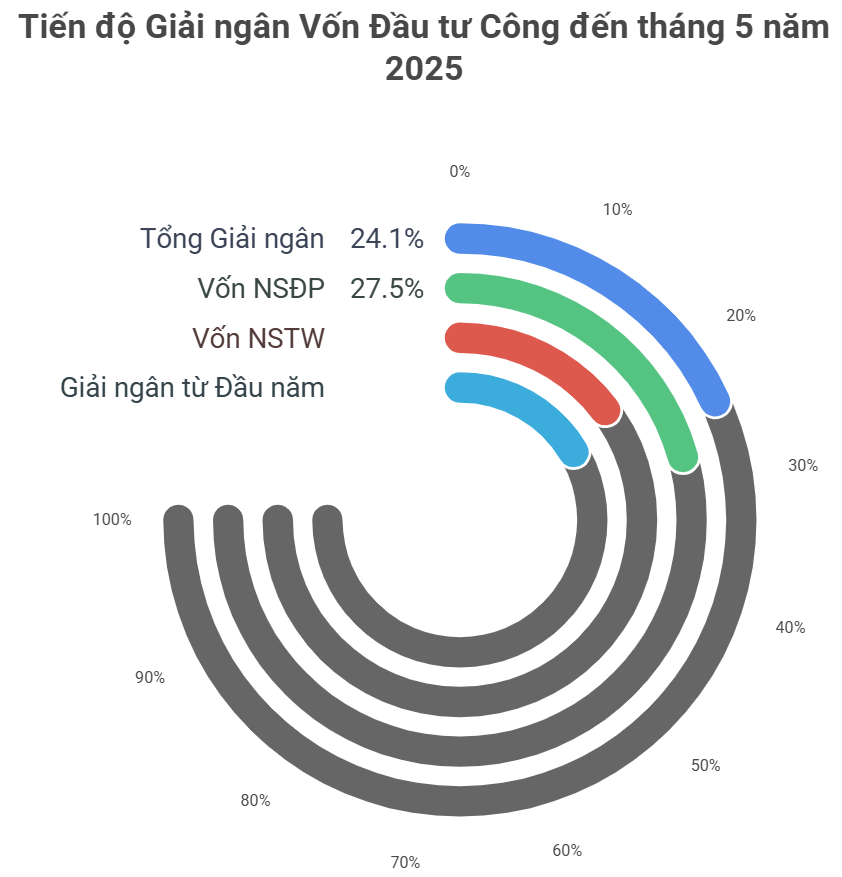 Giải ngân đầu tư công cả nước đạt 24% kế hoạch trong 5 tháng