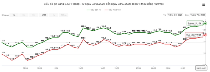 Giá vàng vượt 121 triệu đồng sau động thái mới từ Tổng thống Mỹ- Ảnh 1.