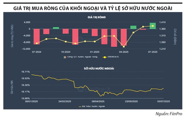 Khối ngoại trở lại mua ròng, tín hiệu gì cho chứng khoán Việt Nam?- Ảnh 1.
