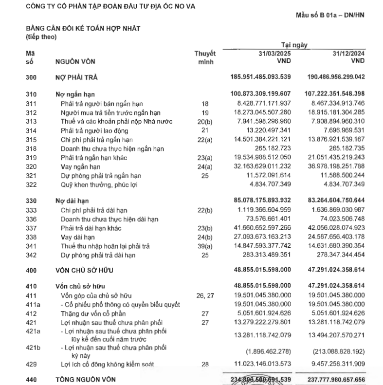 Bảng cân đối kế toán hợp nhất quý 1/2025 của NVL (Nguồn: Báo cáo tài chính hợp nhất quý 1/2025 NVL) Bảng cân đối kế toán hợp nhất quý 1/2025 của NVL (Nguồn: Báo cáo tài chính hợp nhất quý 1/2025 NVL)