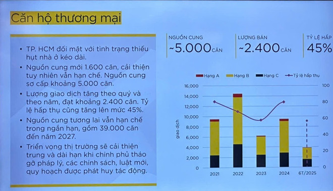 Bất động sản TPHCM vẫn thiếu hụt nguồn cung, phân khúc cao cấp lên ngôi- Ảnh 1.