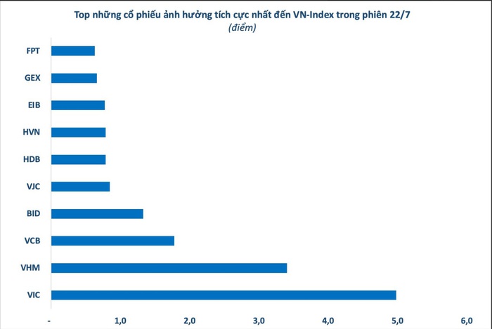 10 cổ phiếu đóng góp tích cực nhất trong phiên VN-Index vượt mốc 1.500 điểm- Ảnh 2.