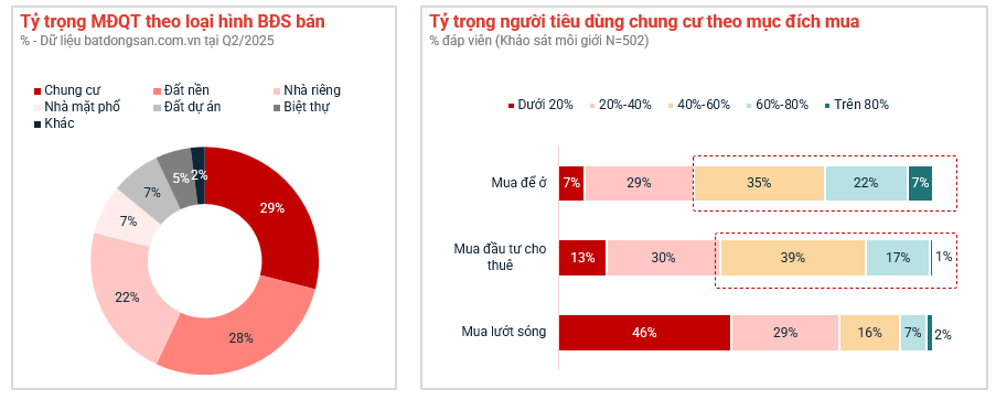 Thị trường bất động sản nửa đầu năm 2025: Chung cư vẫn 