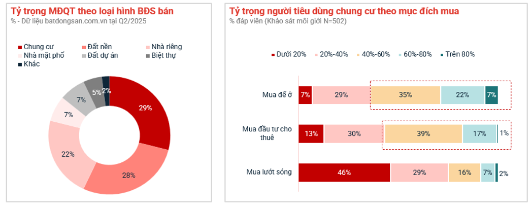 Chung cư dẫn sóng, đất nền chững lại - Thị trường BĐS bước vào chu kỳ sàng lọc