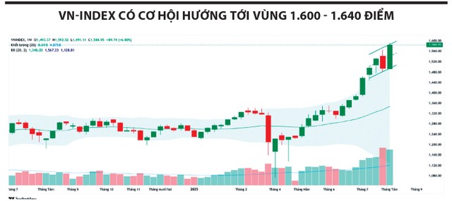 VN-Index thiết lập đỉnh mới, kỳ vọng dòng tiền tiếp tục lan tỏa- Ảnh 1.