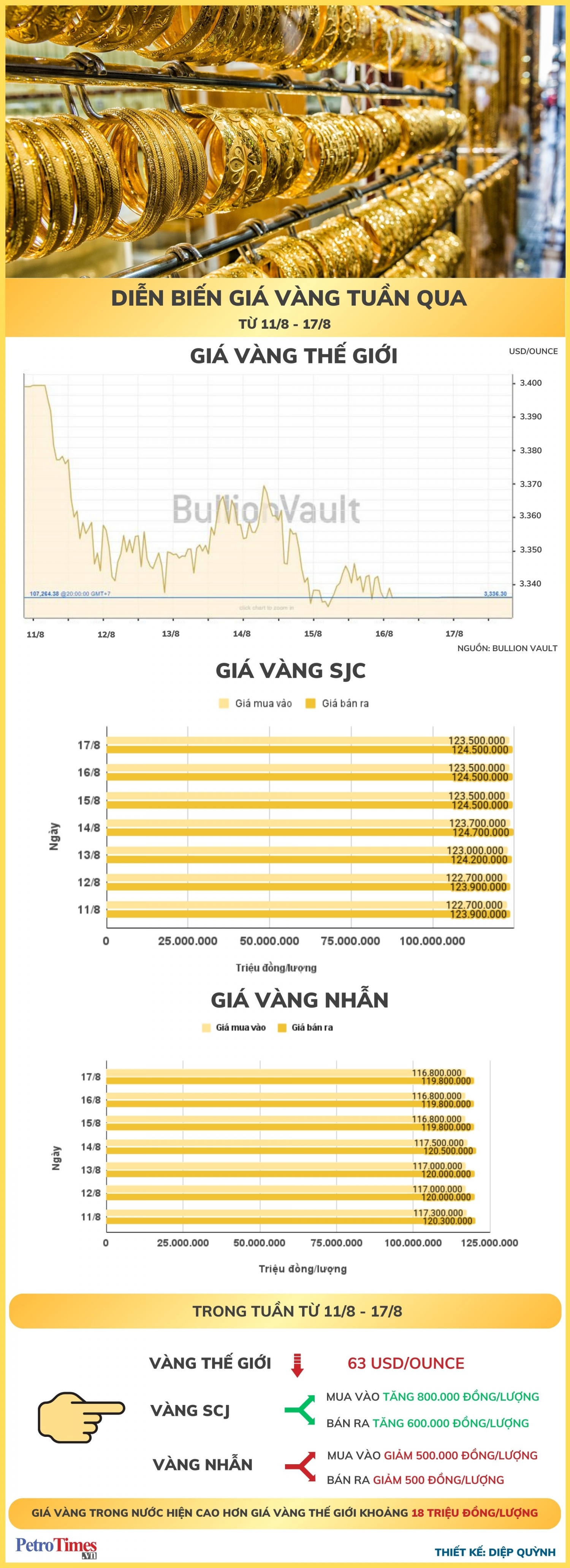 [Infographic] Diễn biến giá vàng tuần qua (11/8-17/8)