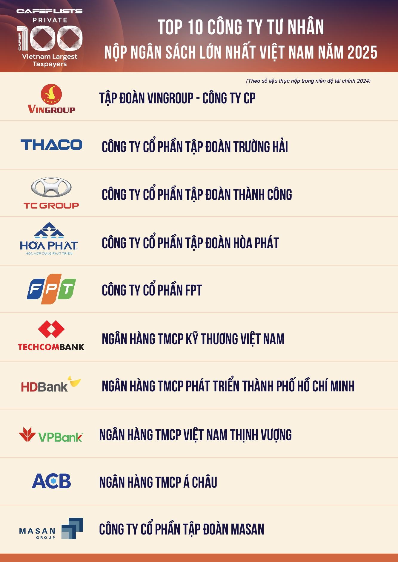 Vingroup, Thaco, TC Group, Hòa Phát, FPT dẫn đầu doanh nghiệp tư nhân nộp ngân sách 2024
