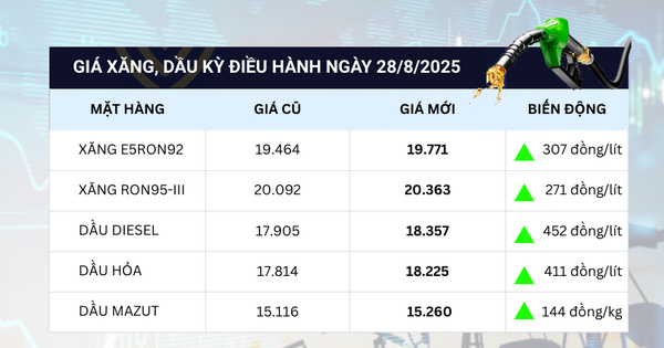 Giá bán các mặt hàng xăng dầu từ 15 ngày 28/8. Nguồn: Cục Quản lý và Phát triển thị trường trong nước