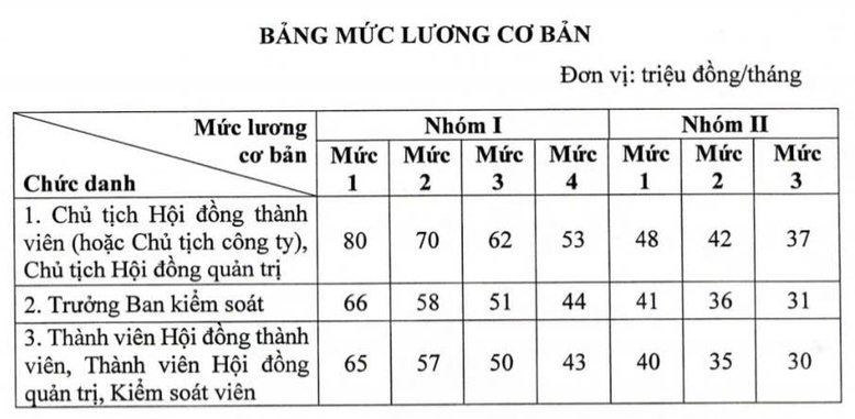 Cập nhật quy định mức lương của lãnh đạo doanh nghiệp nhà nước- Ảnh 1.