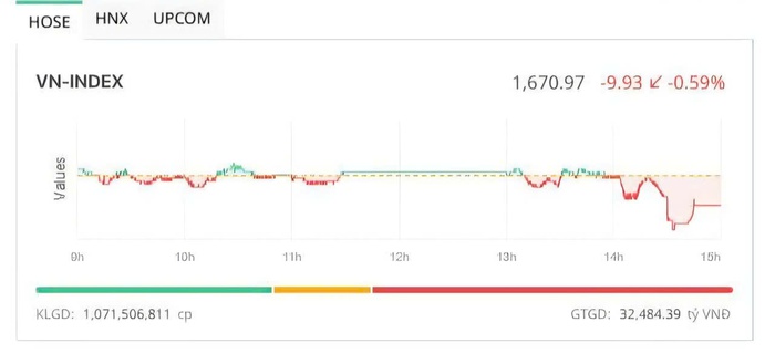 VIC bứt phá, VN-Index vẫn lao dốc dưới sức ép nhóm ngân hàng, chứng khoán và thép - Ảnh 2. VIC bứt phá, VN-Index vẫn lao dốc dưới sức ép nhóm ngân hàng, chứng khoán và thép - Ảnh 2.
