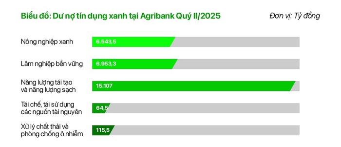 Agribank thúc đẩy phát triển bền vững với chương trình ưu đãi “xanh”- Ảnh 1.
