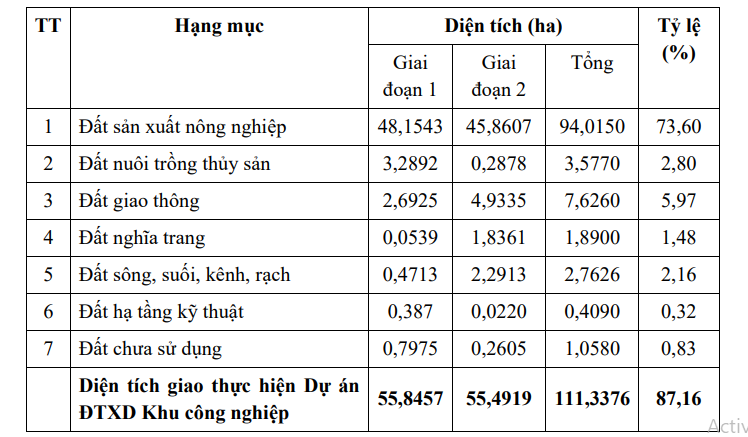 Chuyển đổi hơn 94ha đất lúa hai vụ để phát triển KCN Phúc Yên hơn 111,3 ha tại Phú Thọ