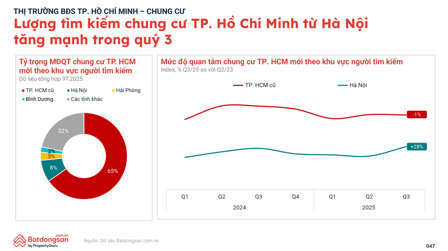 Nhà đầu tư Hà Nội tìm kiếm chung cư TP HCM tăng đến 28%.