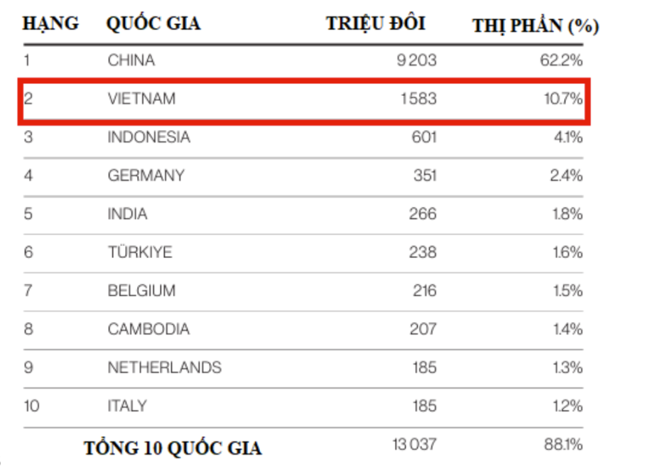 Tỷ lệ nội địa hóa nguyên phụ liệu ngành da giày mới đạt 50%
