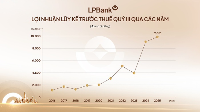 Lợi nhuận Quý III/2025 của LPBank đạt hơn 3.400 tỷ đồng, nợ xấu nhích nhẹ- Ảnh 1. Lợi nhuận Quý III/2025 của LPBank đạt hơn 3.400 tỷ đồng, nợ xấu nhích nhẹ- Ảnh 1.