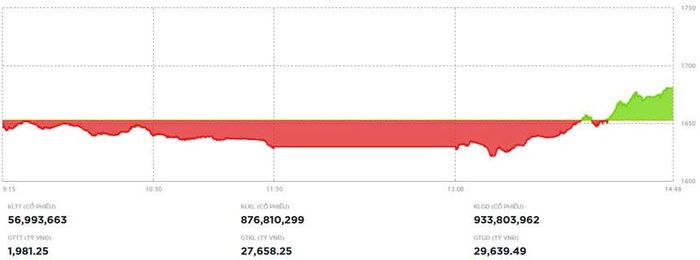 Dòng tiền bắt đáy trở lại cuối phiên, VN-Index tăng gần 30 điểm- Ảnh 1.