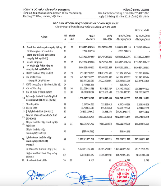 Sunshine Group thiết lập cột mốc gần 80.000 tỷ tài sản, dẫn đầu hiệu suất tài chính toàn ngành- Ảnh 1. Sunshine Group thiết lập cột mốc gần 80.000 tỷ tài sản, dẫn đầu hiệu suất tài chính toàn ngành- Ảnh 1.