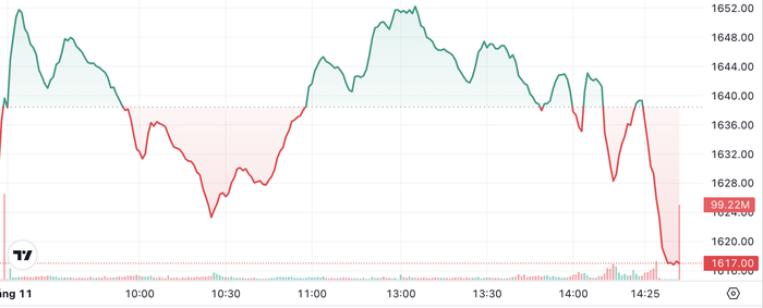 Những cổ phiếu ngược dòng trong phiên chứng khoán, ngân hàng chìm trong sắc đỏ- Ảnh 1. Những cổ phiếu ngược dòng trong phiên chứng khoán, ngân hàng chìm trong sắc đỏ- Ảnh 1.