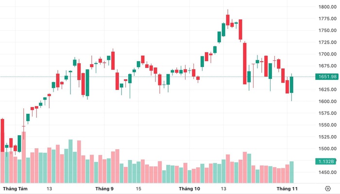 Cổ phiếu nào dẫn sóng giúp VN-Index tăng gần 35 điểm trong phiên 4/11?- Ảnh 1.