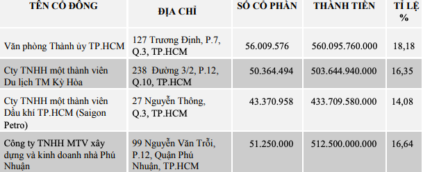 SaigonBank: Lãi sau thuế tăng, lượng khách vay giảm, nợ xấu tăng mạnh - Ảnh 2. SaigonBank: Lãi sau thuế tăng, lượng khách vay giảm, nợ xấu tăng mạnh - Ảnh 2.