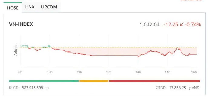 VN-Index lại “gãy sóng”: Dòng tiền rút lui, nhóm trụ tiếp tục gây sức ép- Ảnh 1. VN-Index lại “gãy sóng”: Dòng tiền rút lui, nhóm trụ tiếp tục gây sức ép- Ảnh 1.
