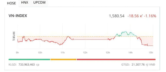 VN-Index về mức 1.580 điểm: Áp lực bán dâng cao, sắc xanh không thể 