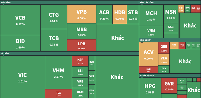 Bluechip dẫn dắt, VN-Index chấm dứt chuỗi giảm điểm- Ảnh 2.