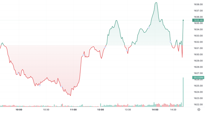 Sắc xanh trở lại, VN-Index phục hồi 37 điểm sau tuần “rung lắc mạnh”- Ảnh 1. Sắc xanh trở lại, VN-Index phục hồi 37 điểm sau tuần “rung lắc mạnh”- Ảnh 1.