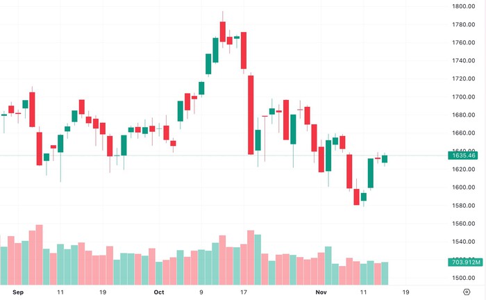 Sắc xanh trở lại, VN-Index phục hồi 37 điểm sau tuần “rung lắc mạnh”- Ảnh 2. Sắc xanh trở lại, VN-Index phục hồi 37 điểm sau tuần “rung lắc mạnh”- Ảnh 2.